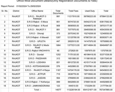 જિલ્લામાં ફેબ્રુઆરીમાં 14077 દસ્તાવેજની નોંધણી