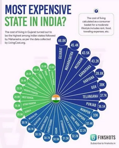 ગુજરાત દેશમાં સૌથી મોંઘું  મહિને સામાન્ય જીવન જીવવા 46 800નો ખર્ચ