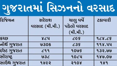 સતત ત્રીજા દિવસે મેઘરાજાની સટાસટી  શેત્રુંજી પ્રથમવાર છલકાયો