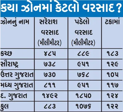 ગુજરાતમાં 122 ટકા વરસાદ સામે 96 ટકા વાવેતર થયું