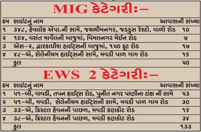 ખાલી રહેલા આવાસો માટે કાલથી ફોર્મ ભરવાનો પ્રારંભ