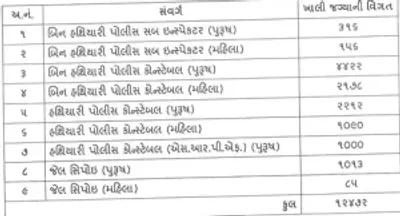 ગુજરાત પોલીસમાં 472 psi સહિત 12472 પોલીસકર્મીઓની ભરતી કરાશે  ફક્ત ઓનલાઇન જ કરી શકાશે અરજી